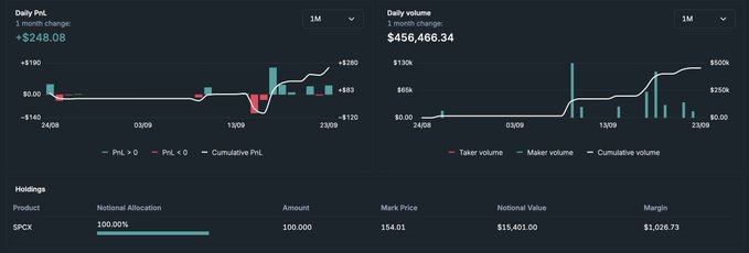 A trading dashboard shows daily PnL of +$248.08 on the left with a 1-month chart tracking SPCX performance, and daily volume of $456,466.34 on the right, while holdings below indicate a 100% notional allocation of 100,000 SPCX shares at a mark price of $104.01, illustrating the early stage of the user's $2k to $20k trading journey shorting SPCX on QFEX.