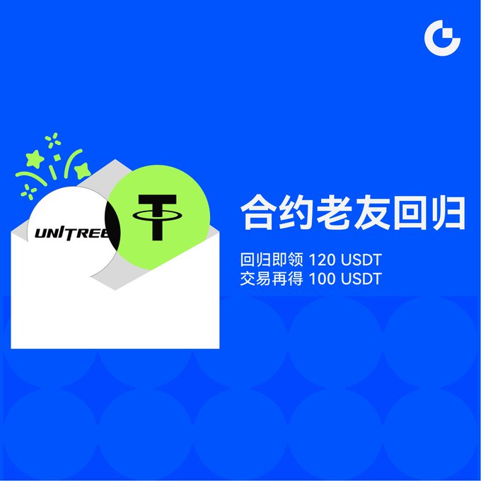 A blue promotional banner with Chinese text '合约老友回归' and '回归即领 120 USDT / 交易再得 100 USDT', featuring a white envelope, a Unitree ball, and a green T token coin with a Gate.io logo.
