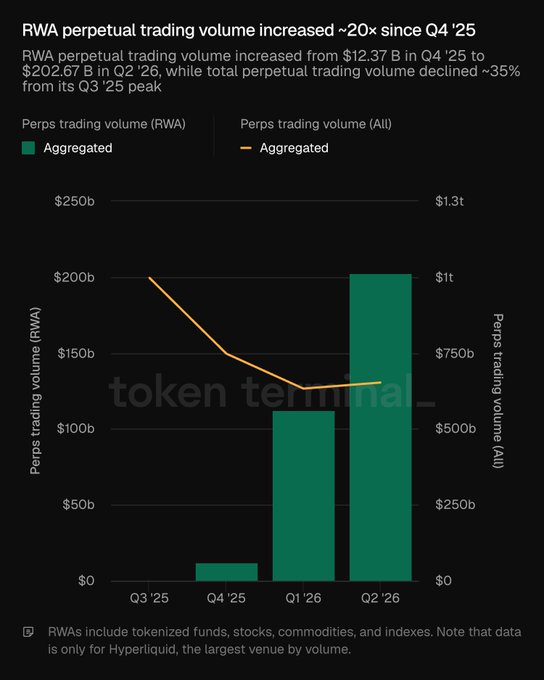Chart showing RWA perpetual trading volume increased ~20x from $12.37B in Q4 '25 to $202.67B in Q2 '26, while total perps volume declined ~35% from its Q3 '25 peak of ~$1t.