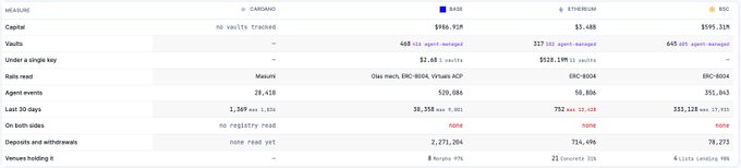 The image displays a comparison table of cryptocurrency chains (Cardano, Base, Ethereum, BSC) showing various metrics like no. vaults/volume (e.g., Base has $950,958), single key costs (ranging from $2.44 on Solana to $520,189 on Ethereum), agent events, 30-day volumes (e.g., Base has $36,350), on-chain index status, deposits/withdrawals (Base shows 1,273,204), and venues holding native tokens ($Ethereum $21,790,496). The table illustrates Cardano's integration into the x402 SDK alongside Base, supporting native tokens like ADA and USDM for settlement.