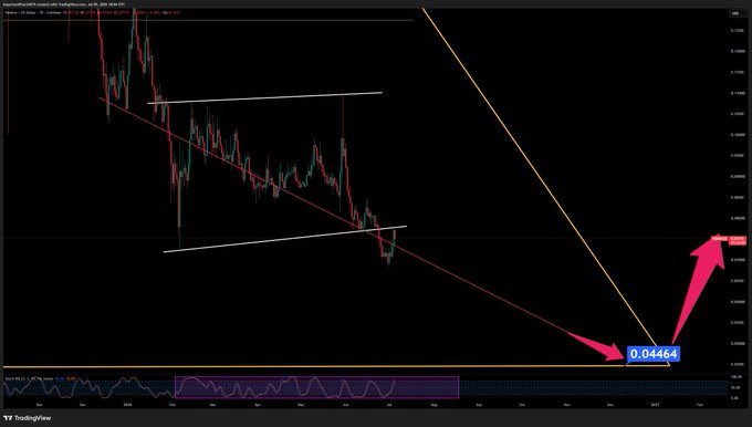 TradingView chart of $HBAR showing a bearish descending triangle pattern on candlesticks, with a highlighted price target of 0.04464 (blue arrow) indicating a potential drop before reversal (pink arrow), corresponding to the post's prediction that HBAR could fall toward .03-.05 levels.