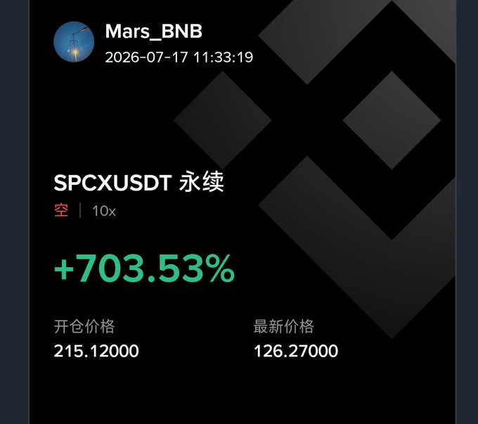 A trading screenshot showing a massive +703.53% gain on a short (空) 10x leveraged SPCXUSDT perpetual position by user Mars_BNB, opened at 215.12 and currently priced at 126.27, dated 2026-07-17.