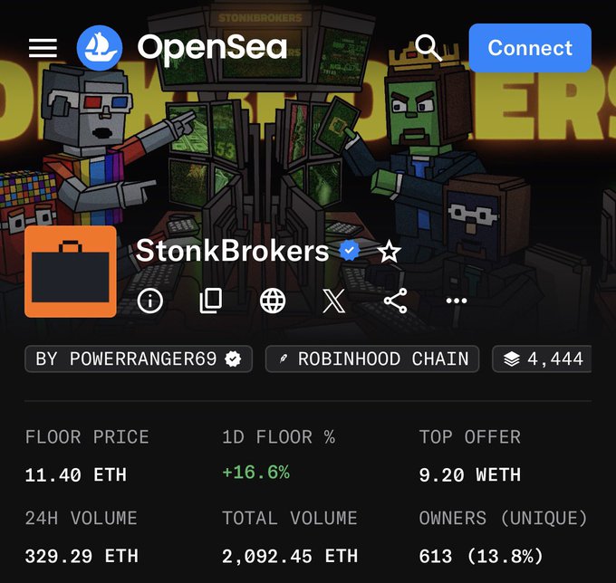An OpenSea NFT collection page for 'StonkBrokers' by POWERRANGER69 on the Robinhood Chain, showing a floor price of 11.40 ETH, top offer of 9.20 WETH, 24H volume of 329.29 ETH, total volume of 2,092.45 ETH, and 613 unique owners (13.8%).