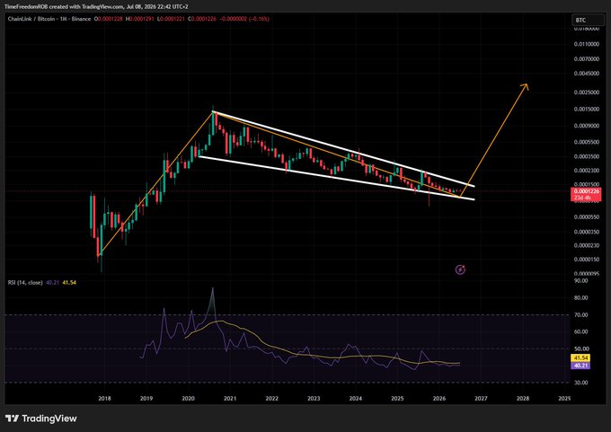 A TradingView monthly chart of ChainLink/Bitcoin (LINK/BTC) on Binance showing a descending wedge pattern from 2020 to 2026 with an arrow projecting a breakout to ~0.005 BTC, RSI at 41.54.