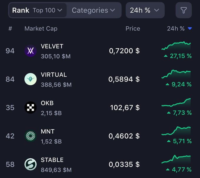 A cryptocurrency market ranking screen lists tokens including VELVET, VIRTUAL, OKB, MNT, and STABLE, showing their prices, market caps, and 24-hour percentage gains.