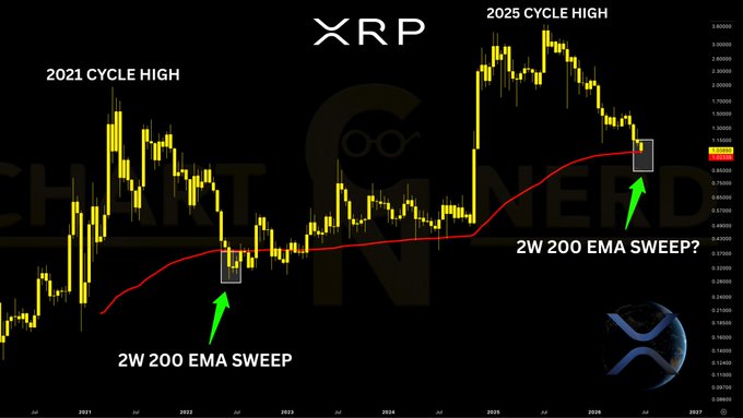 A candlestick chart of $XRP showing the 2021 and 2025 cycle highs, with green arrows highlighting previous "2W 200 EMA SWEEP" events, visually supporting the post's question about whether XRP will hold the line at the 2W 200 EMA near $1.02 or sweep beneath it like it did in 2022.