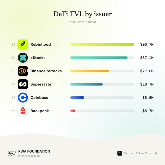 An infographic titled 'DeFi TVL by issuer' for tokenized stocks, ranking Robinhood first ($90.7M), followed by xStocks ($67.1M), Binance bStocks ($27.6M), Superstate ($20.7M), Coinbase ($8.6M), and Backpack ($5.7M), sourced from Token Terminal by RWA Foundation.