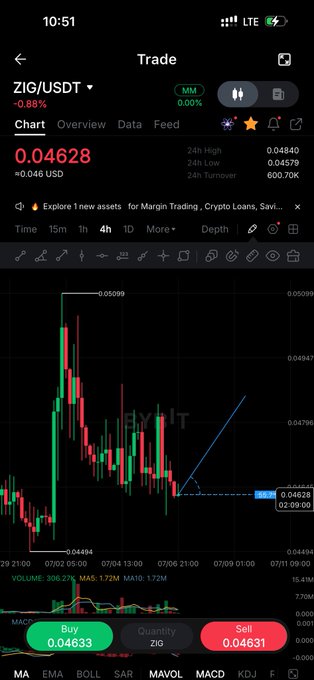 A trading chart of ZIG/USDT shows a bull flag breakout pattern on the 4-hour timeframe, with price at 0.04628 (down 0.98%) retesting the breakout zone near 0.04628-0.04846, where a drawn line highlights the resistance-turned-support area aligning with the post's bullish thesis.