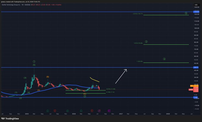 The image is a TradingView chart of Gorilla Technology Group Inc. (GRRR) on a weekly timeframe, showing a Wave 5 Elliott Wave analysis with Fibonacci extension targets at $49.69 (1.618), $80.47 (1.0), and $118.75 (2.618). The caption highlights how GRRR is being framed as an early-stage post-quantum cybersecurity investment, with the chart illustrating an anticipated Wave 5 breakout toward these upper targets.