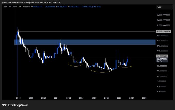 A long-term TradingView candlestick chart for the DASH / US Dollar pair on Binance, showing a significant downtrend from 2018 through projections to 2028, with price levels including 1,087.19 and 65.88 marked.