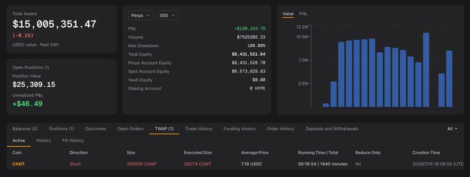 A Hyperliquid trading dashboard displays a Total Assets balance of $15,005,351.47 with an active TWAP short position of 30,000 CXMT (7.19 USDC average price), illustrating the early 1.14% execution stage of a larger 300,000 CXMT short order against a $25,399.15 position value.