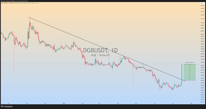 A TradingView daily chart of DGB/USDT (DGB TetherUS) shows a descending trendline with a projected target zone highlighted by a green rectangular box, illustrating the trade setup behind the post's claim of a 43% profit run within 5 minutes.