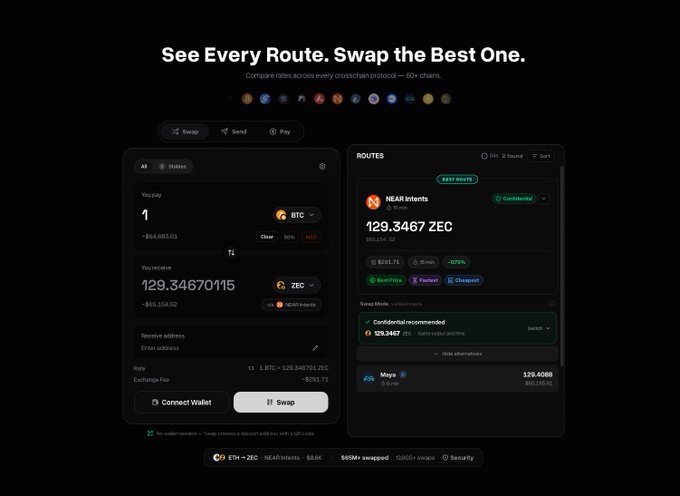 A dark-themed crypto swap interface with the heading 'See Every Route. Swap the Best One.' showing an ETH → ZEC trade on NEAR Intents with multiple routing options.