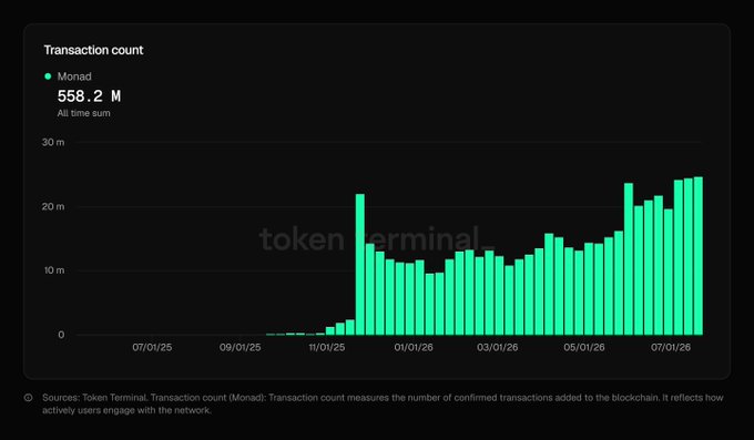 The image shows a Token Terminal chart titled "Transaction count" for Monad, displaying a total of 558.2 million all-time transactions, with the most recent bar reaching approximately 24.7 million—visually confirming the post's claim of Monad's record-breaking week of network activity, while illustrating the broader upward trend in transaction volume from late 2025 through mid-2026.
