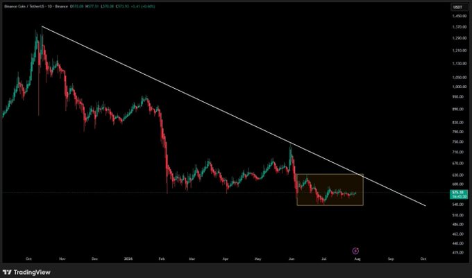 A Binance Coin (BNXUSDT) candlestick chart on the daily timeframe shows BNB trading at $575.93 (-0.41%), consolidating within a highlighted range near $540-630 resistance, with a descending trendline from all-time highs capping the recovery attempt.