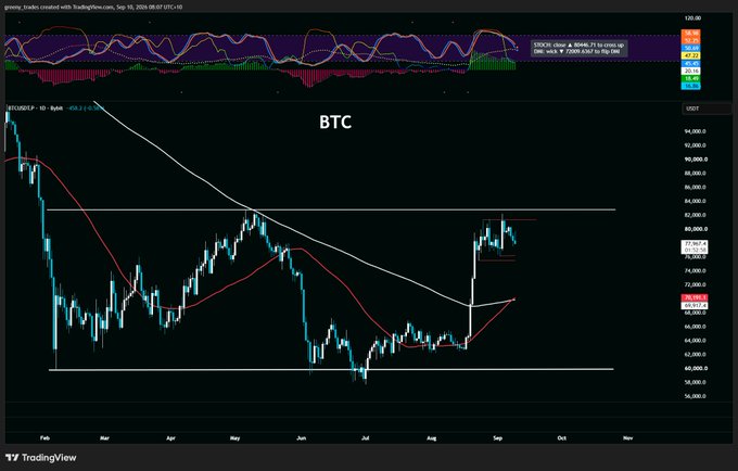 A TradingView daily chart of BTC/USD shows a golden cross forming on September 5, 2024, followed by a sharp price rally from around $54,000 to over $80,000, visually supporting the post's claim that BTC can dump after a golden cross—though in this case, the subsequent move was a significant pump rather than a dump.