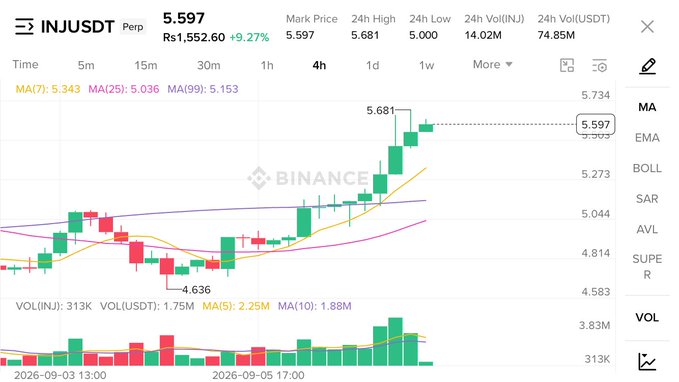 A Binance trading chart for the INJUSDT perpetual contract showing a price of 5.597 Rs with a +9.27% gain, displaying candlestick patterns with MA(7), MA(25), and MA(99) moving averages and volume indicators.