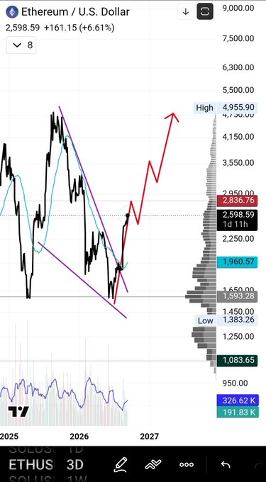 A TradingView chart of Ethereum/U.S. Dollar (ETH/USD) shows ETH surging to $2,598.59, up $161.15 (+6.61%) on the day, with a high of $4,955.90 and low of $1,383.26 marked over the multi-year timeframe. The chart features a falling wedge breakout, highlighted by purple trendlines converging on a downward slope, with a bold red arrow projecting a sharp upward continuation toward the highlighted high—visually reinforcing the bullish claim that "$ETH FLYING" and related betas are exploding higher.
