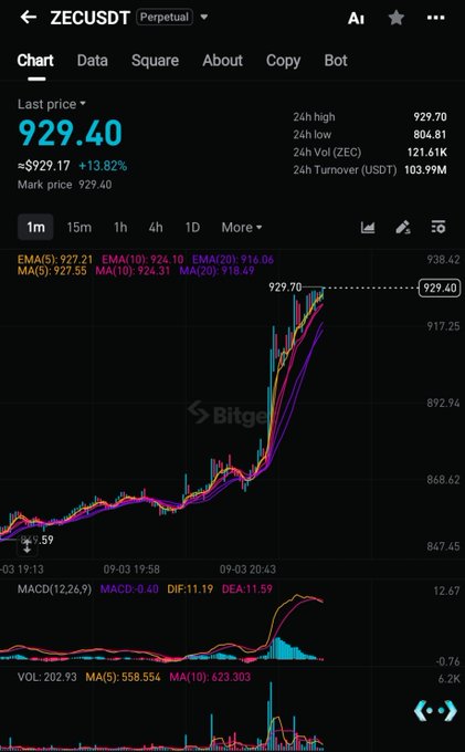A Bitget trading chart displays ZECUSDT Perpetual at 929.40, up 13.82%, showing a sharp upward price trend with EMA and MACD indicators.