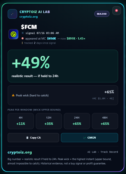 A crypto tracking dashboard from cryptoiz.org showing a signal for $FCM that appeared at MC $614K, now at $891K (+1.45x), with a realistic +49% result and peak wick of +65%.