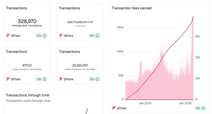 The image features a screenshot from a Flares Dashboard, which provides an overview of the Flare Network's activity. The dashboard displays a line graph that showcases the amount of transactions occurring through time, along with information about those transactions. 

There are several lines on the graph, each representing a different day and showing various transaction values ranging from $8770 to $9900. Additionally, the image includes text providing context for the network's activity, including details such as "Flare Network Dune" and "Flare dunes."