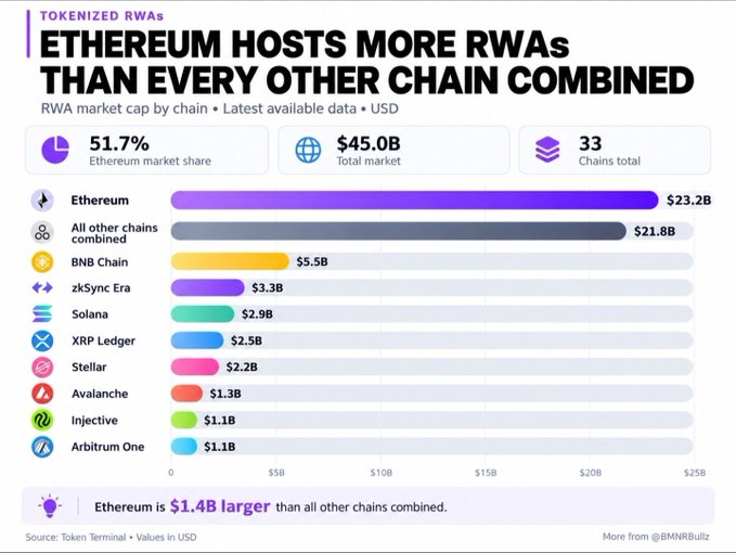 The chart titled "ETHEREUM HOSTS MORE RWAs THAN EVERY OTHER CHAIN COMBINED" displays the RWA market cap by chain, showing Ethereum leading at $23.2B (51.7% market share), followed by all other chains combined at $21.8B, BNB Chain ($5.5B), zkSync Era ($3.3B), Solana ($2.9B), XRP Ledger ($2.5B), Stellar ($2.2B), Avalanche ($1.3B), Injective ($1.1B), and Arbitrum One ($1.1B), totaling $45.0B across 33 chains. The visualization supports the post's claim that Ethereum's RWA holdings of $23.2B exceed the combined $21.8B of all other chains, making it $1.4B larger than the rest combined and the dominant network for tokenized real-world assets.