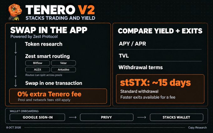 A promotional graphic for Tenero V2, highlighting its "Stacks Trading and Yield" features launching October 7. The graphic details two main capabilities: "Swap in the App" powered by Zest Protocol (with smart routing across Bitflow, Vellar, ALEX, and Arkadiko pools) and "Compare Yield + Exits" featuring APY/APR, TVL, and withdrawal terms including stSTX (~15 days). A bottom flow shows wallet onboarding from Google Sign-In to Privy to Stacks Wallet, with 0% extra Tenero fee on swaps.