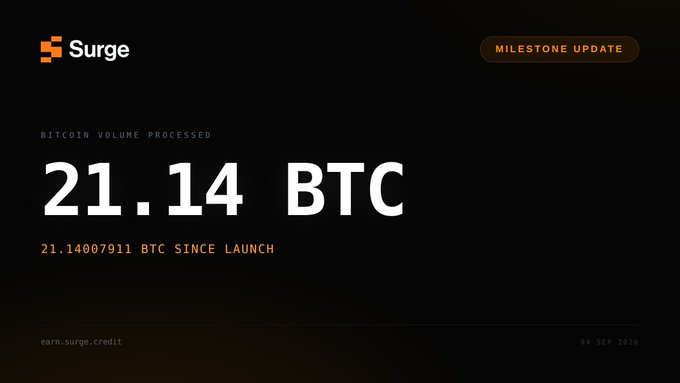 A dark promotional graphic for 'Surge' showing a 'MILESTONE UPDATE' with '21.14 BTC' of Bitcoin volume processed since launch, dated 04 SEP 2026.