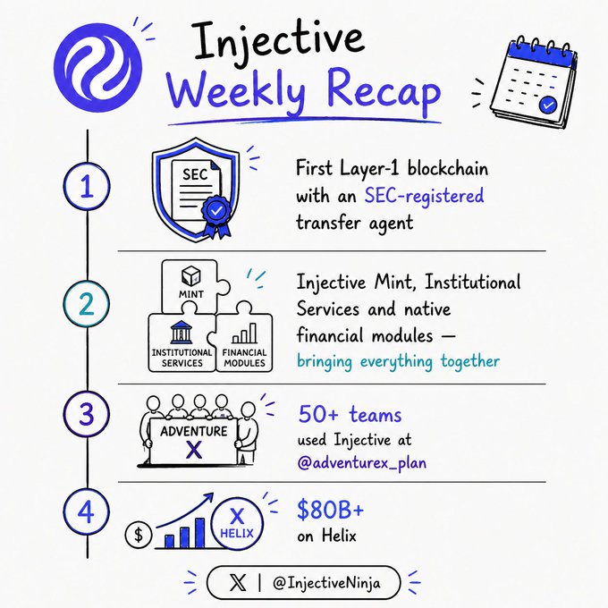 An 'Injective Weekly Recap' infographic highlighting milestones: first Layer-1 blockchain with an SEC-registered transfer agent, Injective Mint features, 50+ teams at @adventurex_plan, and $80B+ on Helix.
