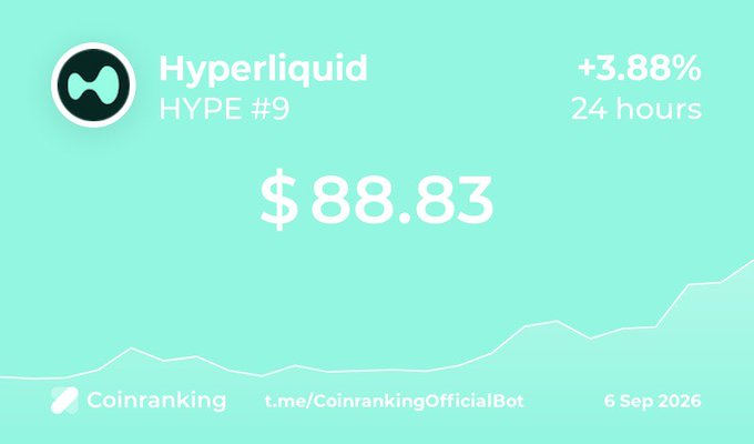The image is a Coinranking price card for Hyperliquid (HYPE), currently ranked #9 at $88.83, showing a +3.88% gain over the past 24 hours as of 6 Sep 2026, with an upward-trending chart line that visually reinforces the post's claim of "$HYPE keeps printing new highs" and being "an obvious bid."