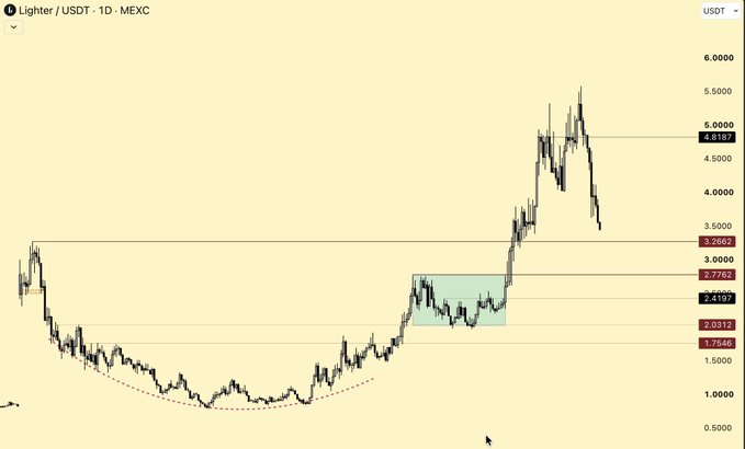 A 1-day candlestick chart of Lighter (LIT) on MEXC against USDT shows a recent sharp rally peaking near $5.50 before pulling back toward the $3.20–$3.50 support zone, with horizontal levels marked at $4.818, $3.306, $2.776, $2.513, $2.031, and $1.764. The image visually supports the post's thesis that LIT is pulling back into a key accumulation zone, aligning with the author's intent to add to their portfolio at these lower levels.