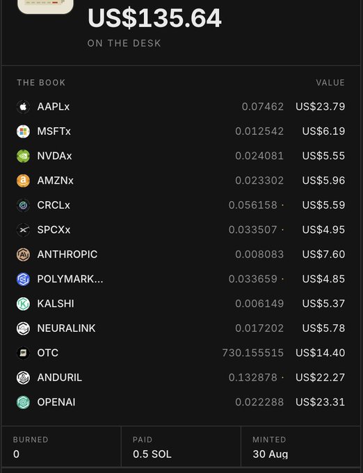 A financial tracking interface displays a total portfolio value of 'US$135.64 ON THE DESK,' listing holdings in various tickers including AAPLx, MSFTx, NVDAx, AMZNx, CRCLx, SPCXx, ANTHROPIC, POLYMARKET, KALSHI, NEURALINK, OTC, ANDURIL, and OPENAI, with a footer showing 'PAID 0.5 SOL' on '30 Aug'.