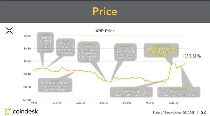 This CoinDesk slide shows XRP's Q3 2018 price chart, ranging roughly from $0.30 to $0.60, ending with a +21.9% gain driven by news such as Ripple "ripping up" a settlement suit over securities law violations (7/4), an XRP lawsuit dropped (7/16), a September 24 conference dip, and the mid-September surge that pushed XRP past Ethereum in market cap.