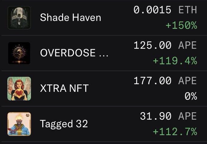 A cryptocurrency/NFT marketplace listing showing 'Shade Haven' at 0.0015 ETH (+150%), 'OVERDOSE' at 125.00 APE (+119.4%), 'XTRA NFT' at 177.00 APE (0%), and 'Tagged 32' at 31.90 APE (+112.7%).