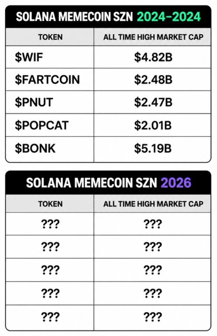 Two tables are shown comparing "SOLANA MEMECOIN SZN 2024-2024" with known tokens like $WIF, $FARTCOIN, $PNUT, $POPCAT, and $BONK, and "SOLANA MEMECOIN SZN 2026" with placeholder question marks.