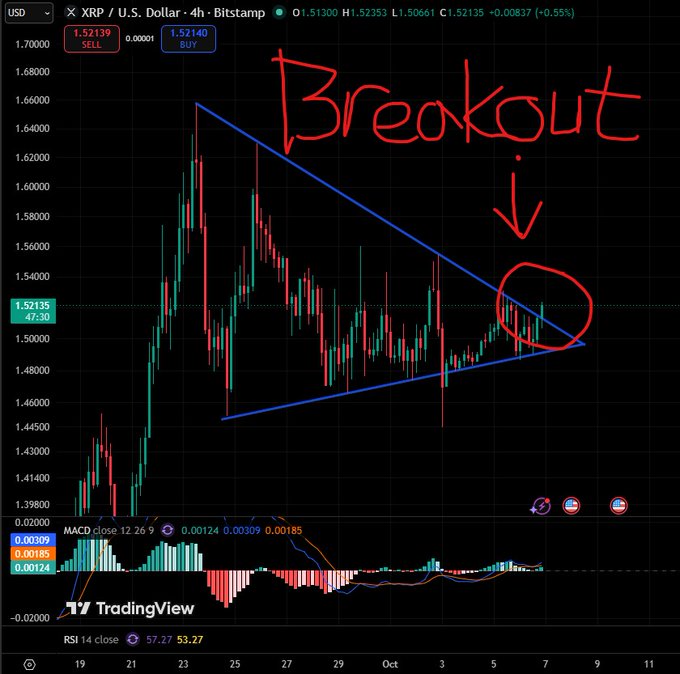 A 4-hour XRP/USD Bitstamp chart shows XRP at $1.52135 (+0.55%), with a hand-drawn blue symmetrical triangle pattern and red annotations labeled "Breakout" pointing to price action breaking above the upper trendline near $1.50, illustrating the bullish breakout from two weeks of tightening convergence referenced in the post.