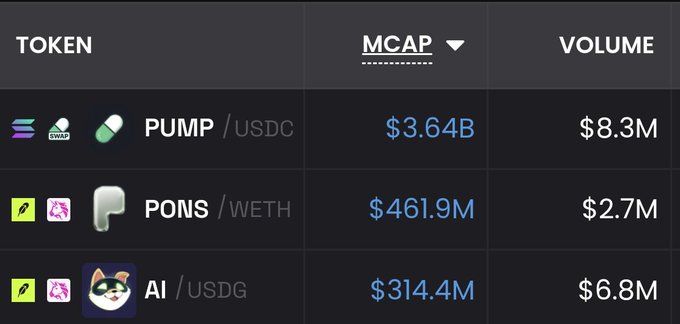A cryptocurrency table displaying tokens PUMP/USDC ($3.64B market cap), PONS/WETH ($461.9M), and AI/USDG ($314.4M).