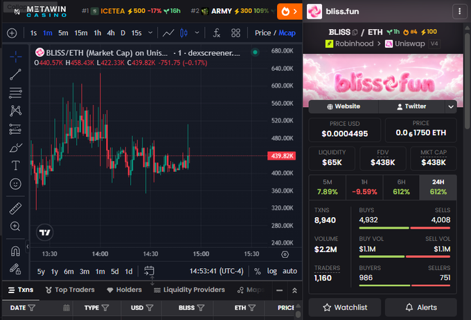 The image shows a Dexscreener chart for $BLISS/ETH on Uniswap v4, displaying a market cap of $438K, price of 0.0004495 USD (0.6 ETH), with significant gains including 612% over 6 hours, alongside a Metawin Casino header showing other tokens like $ICETEA and $ARMY. This visualizes the poster's public call-out for $BLISS, reinforcing their bold prediction that the token could "run to multi millions" similar to a previous call that delivered 564x returns on $PONS.