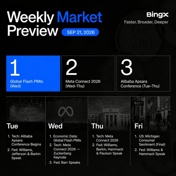 A "Weekly Market Preview" infographic by BingX dated SEP 21, 2026, lists three main events: Global Flash PMIs, Meta Connect 2026, and Alibaba Apsara Conference, with a day-by-day breakdown below.