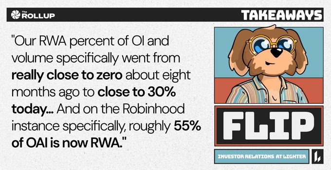 The image features a "Takeaways" graphic from The Rollup showcasing a cartoon dog character representing "Flip, Investor Relations at Lighter," alongside a quote stating that Lighter's RWA percentage of OI and volume grew from near zero eight months ago to close to 30%, with roughly 55% of OAI on the Robinhood instance now being RWA. This aligns with the post highlighting Flip's perspective on the rapid pace of RWA adoption and supporting metrics.