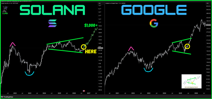 Side-by-side technical analysis charts comparing Solana (SOL) and Google (GOOGL) price patterns with green triangle formations and 'YOU ARE HERE' markers, showing a $1,000+ target.