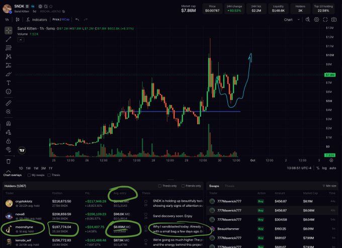 A cryptocurrency trading interface showing Sand Kitten ($NDK) with market cap $2.06M, displaying trading data, swaps, and holders with some positions circled in green.