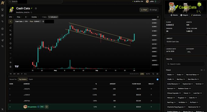 A TradingView chart for Cash Cats (0x692d...38251) NFT collection shows a descending channel pattern with a recent breakout, displayed on the ETH/Floor at 0.0645 ETH, while the recent top holders table lists addresses like "...fa2efa" and "...b8b142" with the top holder "Borgtukee" at 101 NFTs valued at $26.3K, supporting the caption's claim about the collection breaking out of its consolidation pattern.