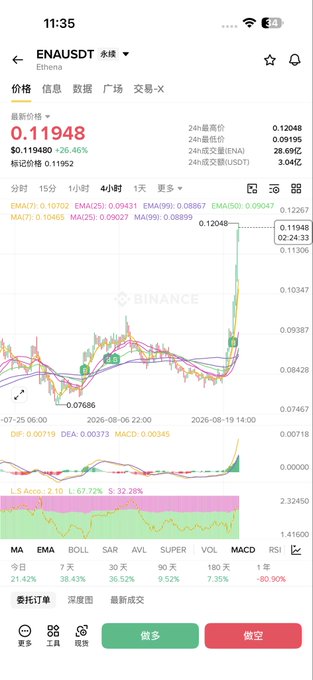 A Binance app screenshot displays ENAUSDT (Ethena) perpetual contract trading at $0.11948, showing a +26.46% surge with a 4-hour chart highlighting a sharp rally from $0.07686 to $0.12048. The accompanying post reflects on Ena's intense pumping action, drawing parallels for veteran holders who've endured two prior Ena cycles between $0.1 and $1, and notes an oversubscribed Ethena fundraising round.