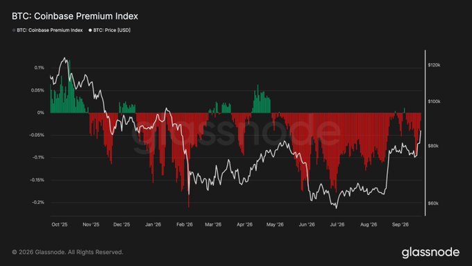 A Glassnode chart of the BTC: Coinbase Premium Index from October 2025 to September 2026, showing BTC price (white line) recovering from around $60K in mid-2026 to near $100K by September, while the premium index remains predominantly negative (red bars) between -0.05% and -0.15%, supporting the claim that despite BTC's ~50% rally from June lows, US buying pressure on Coinbase has yet to meaningfully return.
