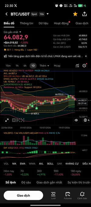 A smartphone screenshot shows the OKX cryptocurrency trading app displaying a BTC/USDT chart with a current price of 64,082.9 and a -1.55% change.