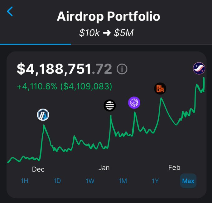 A mobile screenshot shows an "Airdrop Portfolio" tracker displaying a value of $4,188,751.72 with a +4,110.6% gain, featuring a green upward chart spanning from December to February with logos for Arbitrum, Aptos, Celestia, and Blur marking key points. The caption reflects on the nostalgic profitability of early airdrop farming, where minimal costs yielded substantial returns per account for these now major tokens.