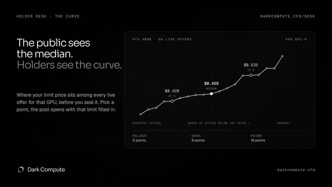 Dark Compute graphic titled 'Holder Desk . The Curve,' illustrating how holders see the median limit price for GPU offers (RTX 4099) compared to the public, with example prices at $0.428, $0.459, and $0.535.