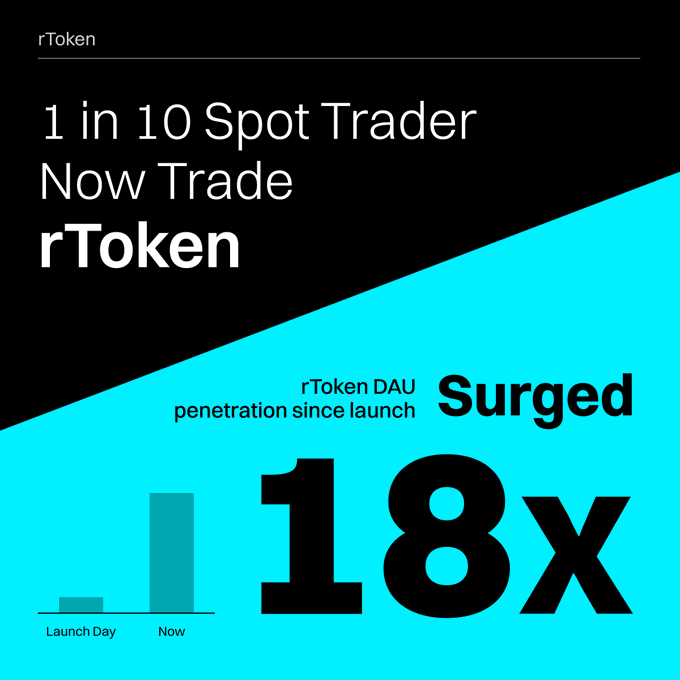 An infographic with a black and teal color scheme stating '1 in 10 Spot Trader Now Trade rToken' and showing a bar chart illustrating that 'rToken DAU penetration since launch Surged 18x'.