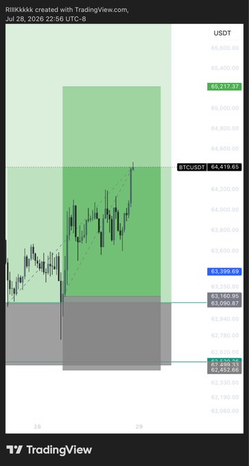 A TradingView candlestick chart of BTCUSDT (Bitcoin/USDT) shows price action around 64,419.65 with highlighted zones in green and gray, illustrating the trader's posted "70% tp touched" (take profit) update on July 28, 2026.